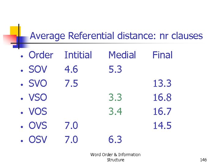 Average Referential distance: nr clauses • • Order SOV SVO VSO VOS OVS OSV