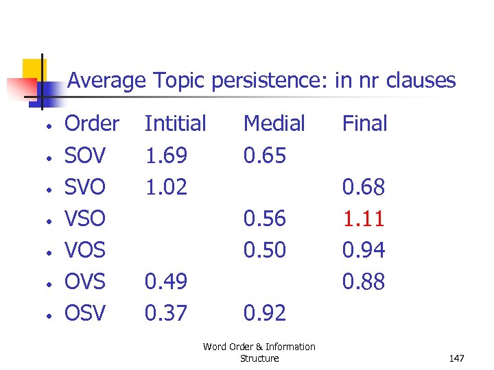 Average Topic persistence: in nr clauses • • Order SOV SVO VSO VOS OVS