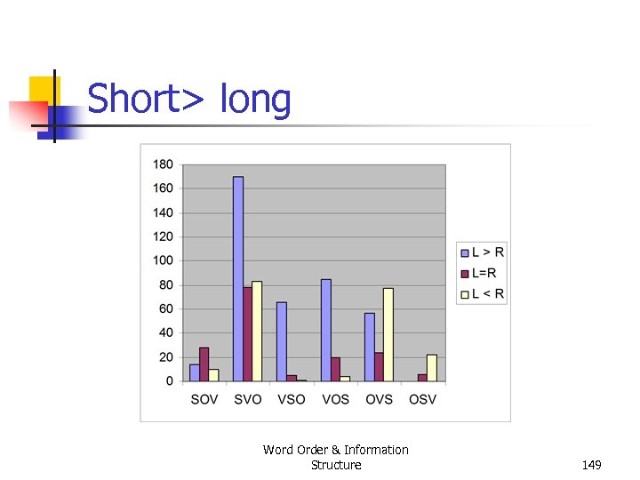 Short> long Word Order & Information Structure 149 