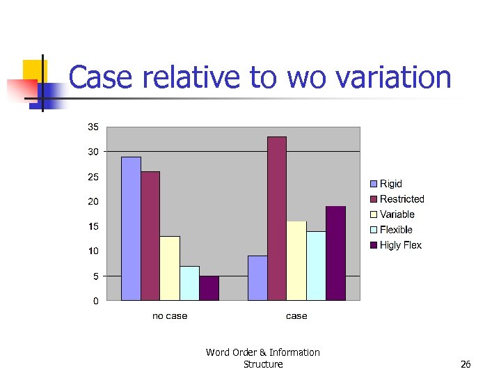 Case relative to wo variation Word Order & Information Structure 26 