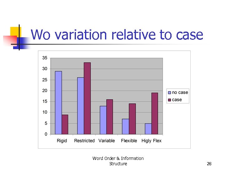 Wo variation relative to case Word Order & Information Structure 28 