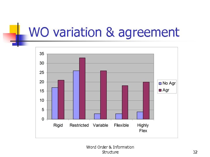 WO variation & agreement Word Order & Information Structure 32 