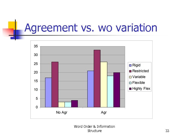 Agreement vs. wo variation Word Order & Information Structure 33 