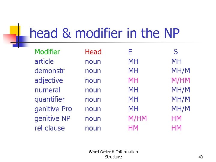 head & modifier in the NP Modifier article demonstr adjective numeral quantifier genitive Pro