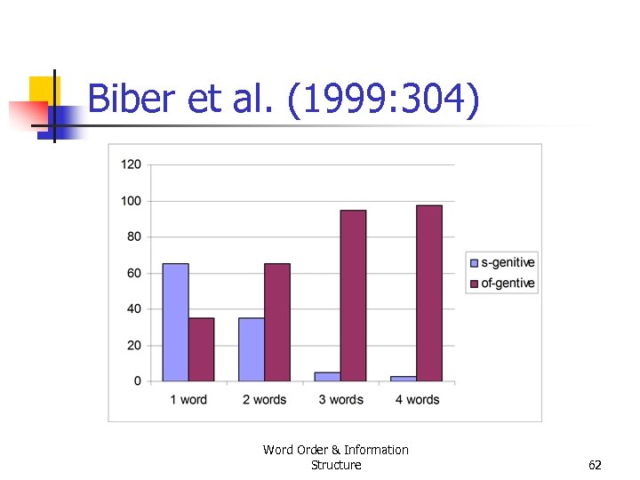 Biber et al. (1999: 304) Word Order & Information Structure 62 