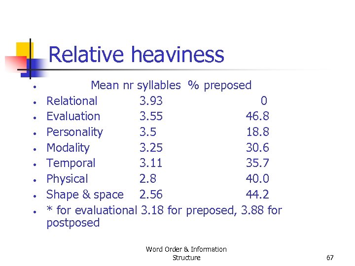 Relative heaviness • • • Mean nr syllables % preposed Relational 3. 93 0