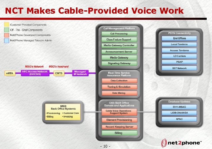 NCT Makes Cable-Provided Voice Work - 10 - 