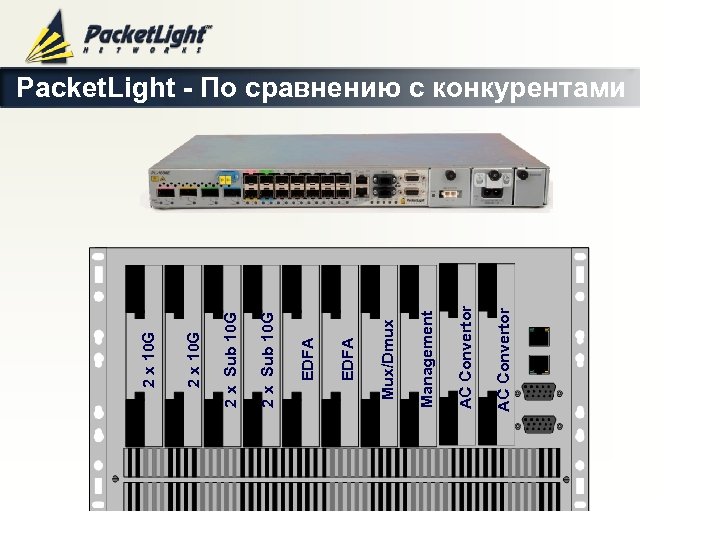 Company confidential AC Convertor Management Mux/Dmux EDFA 2 x Sub 10 G 2 x