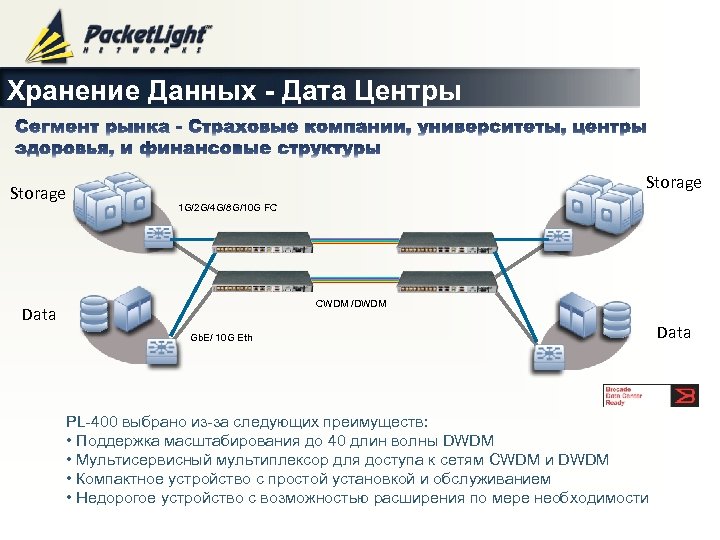 Хранение Данных - Дата Центры Storage 1 G/2 G/4 G/8 G/10 G FC CWDM