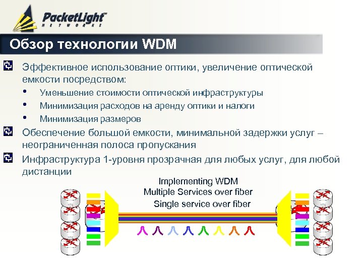 Обзор технологии WDM Эффективное использование оптики, увеличение оптической емкости посредством: • • • Уменьшение