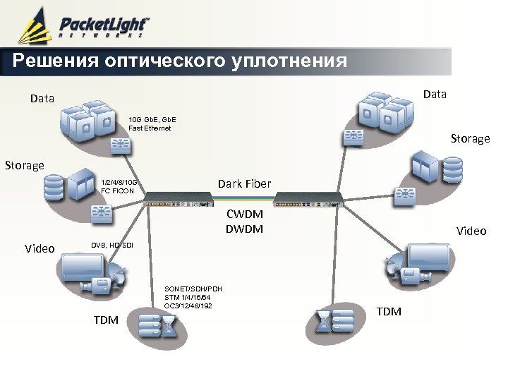 Решения оптического уплотнения Data 10 G Gb. E, Gb. E Fast Ethernet Storage 1/2/4/8/10