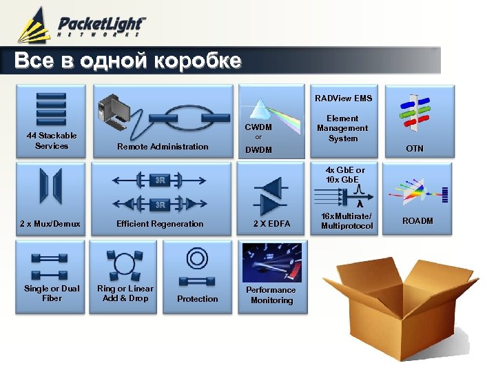 Все в одной коробке RADView EMS CWDM 44 Stackable Services or Remote Administration Element