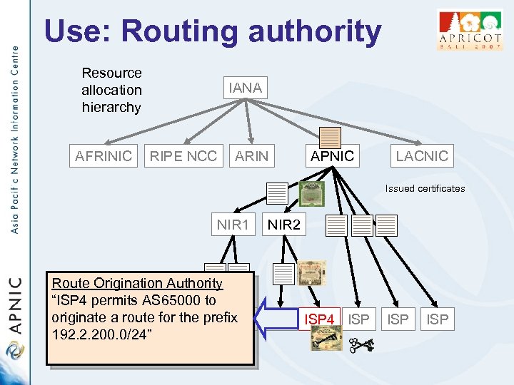 Use: Routing authority Resource allocation hierarchy AFRINIC IANA RIPE NCC ARIN APNIC LACNIC Issued