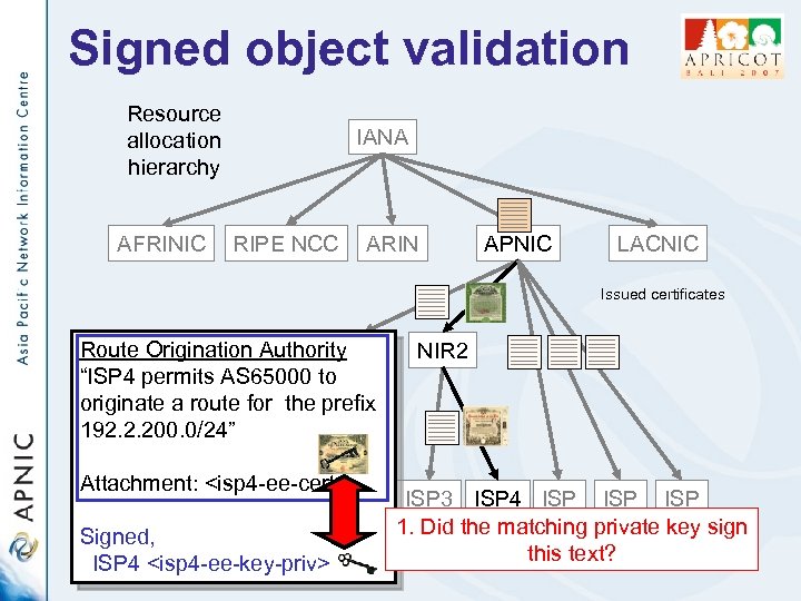 Signed object validation Resource allocation hierarchy AFRINIC IANA RIPE NCC ARIN APNIC LACNIC Issued