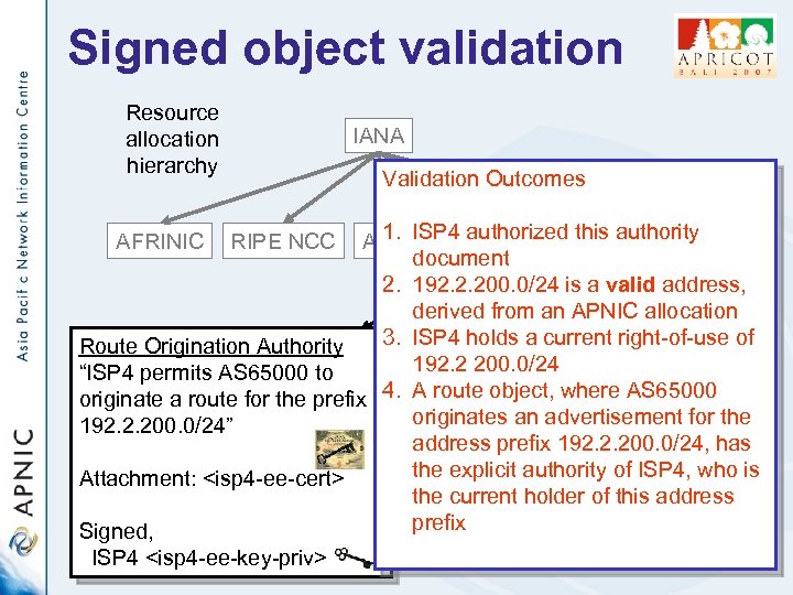 Signed object validation Resource allocation hierarchy IANA RIPE NCC Trust Anchor Validation Outcomes 1.