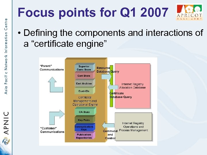 Focus points for Q 1 2007 • Defining the components and interactions of a