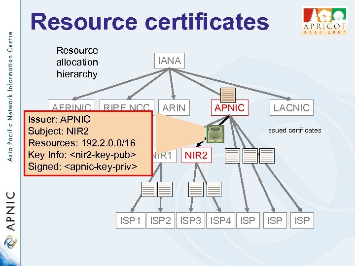 Resource certificates Resource allocation hierarchy IANA AFRINIC RIPE NCC ARIN APNIC Issuer: APNIC Subject: