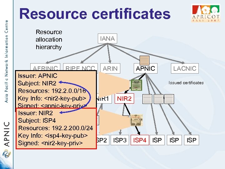 Resource certificates Resource allocation hierarchy IANA AFRINIC RIPE NCC ARIN APNIC Issuer: APNIC Subject: