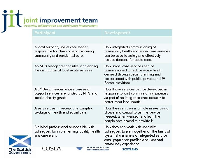 Participant Development A local authority social care leader responsible for planning and procuring community