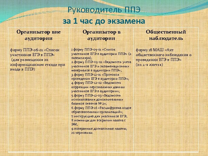 Руководитель ППЭ за 1 час до экзамена Организатор вне аудитории Организатор в аудитории форму