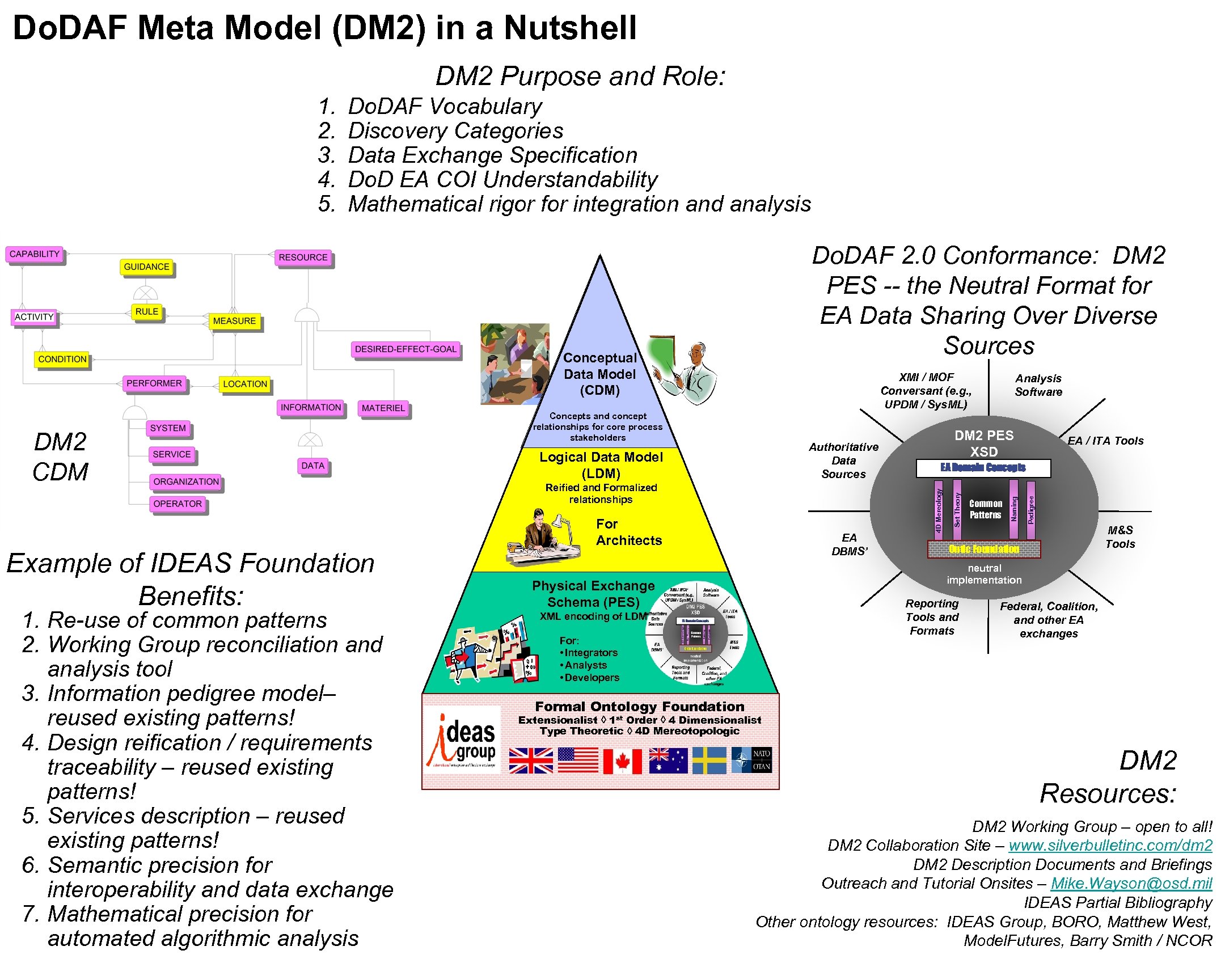 Мета отношения. Модели DODAF. Meta-meta-model. Архитектурный фреймворк DODAF. DM = dm1 dm2 экономика.