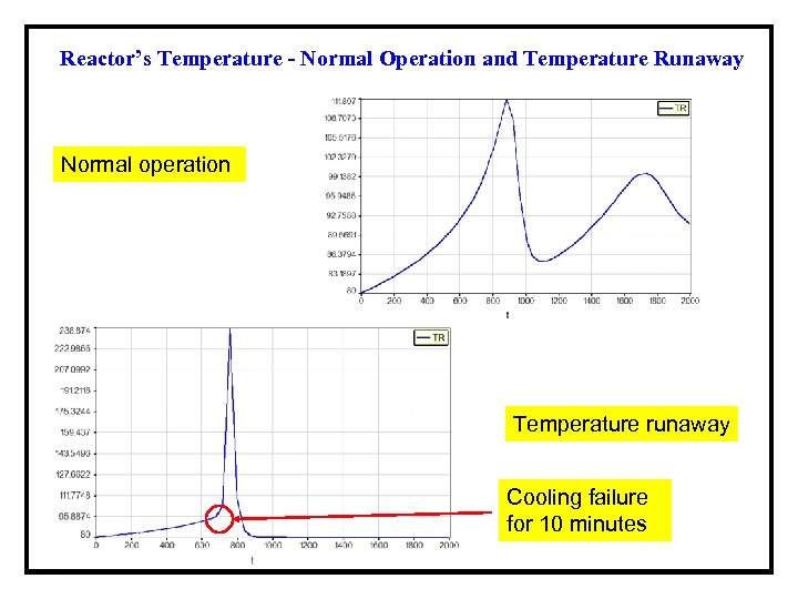Reactor’s Temperature - Normal Operation and Temperature Runaway Normal operation Temperature runaway Cooling failure