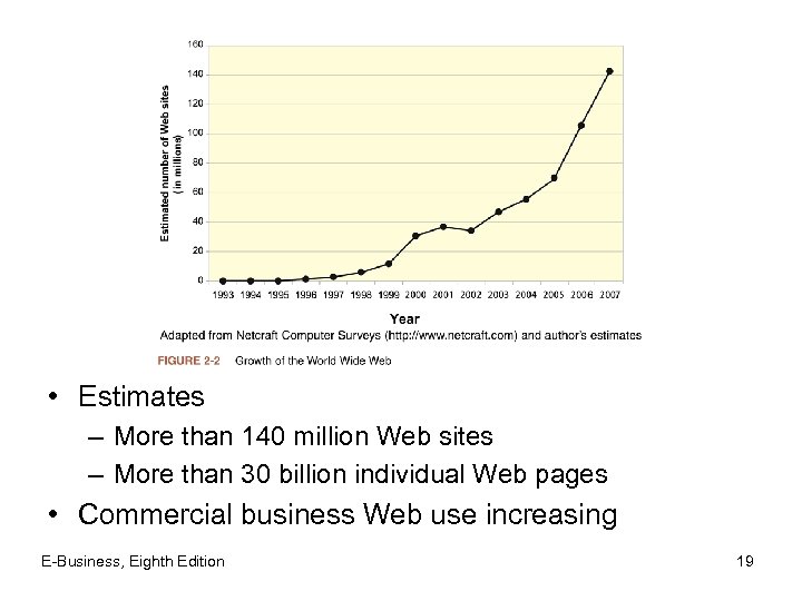  • Estimates – More than 140 million Web sites – More than 30