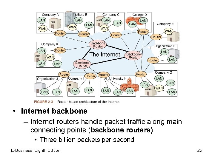  • Internet backbone – Internet routers handle packet traffic along main connecting points