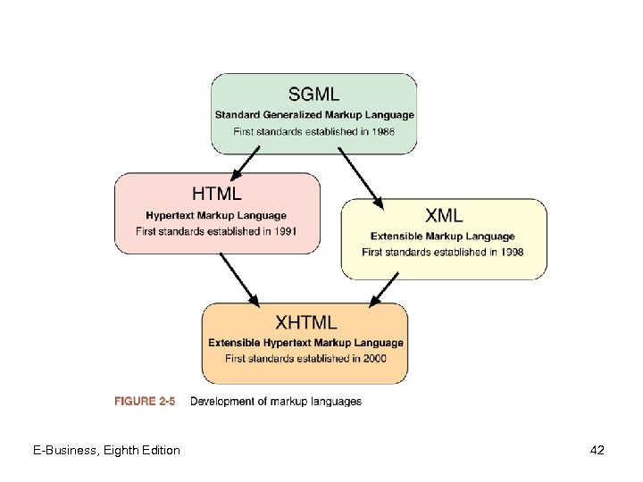 E-Business, Eighth Edition 42 