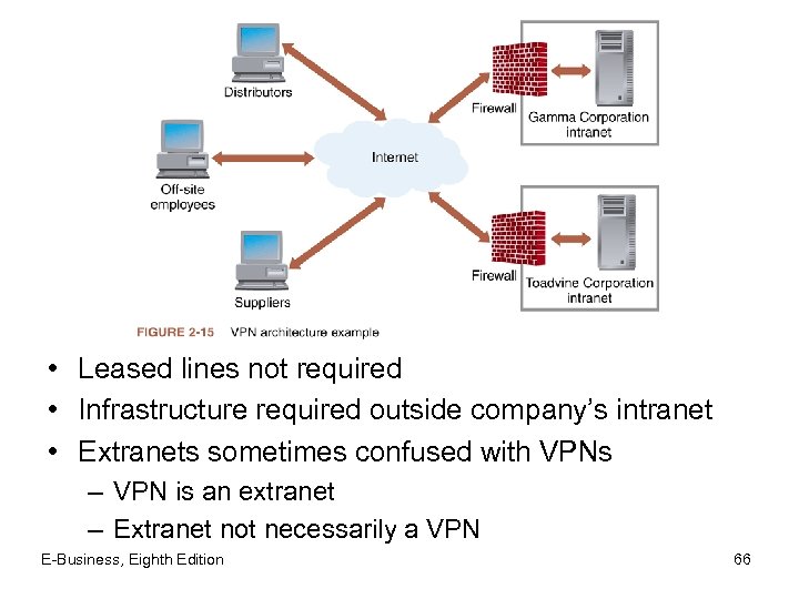  • Leased lines not required • Infrastructure required outside company’s intranet • Extranets