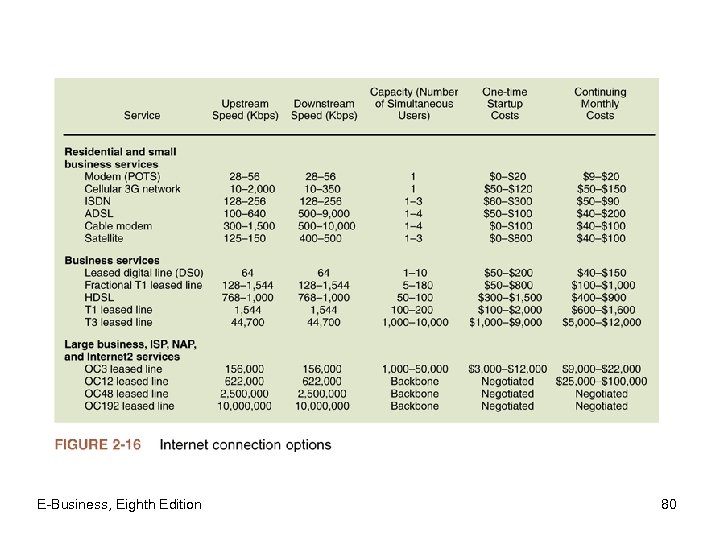 E-Business, Eighth Edition 80 