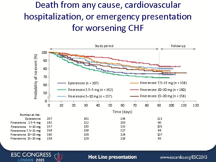 Death from any cause, cardiovascular hospitalization, or emergency presentation for worsening CHF Probability of