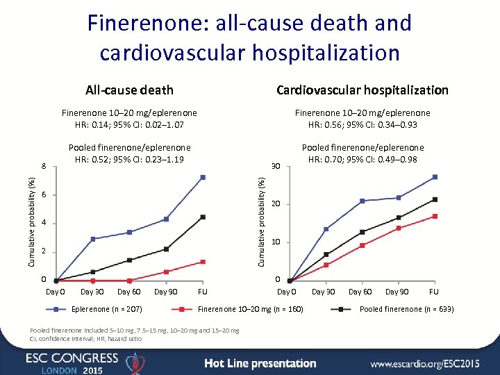 Results Of ARTS-HF Finerenone Versus Eplerenone In Patients