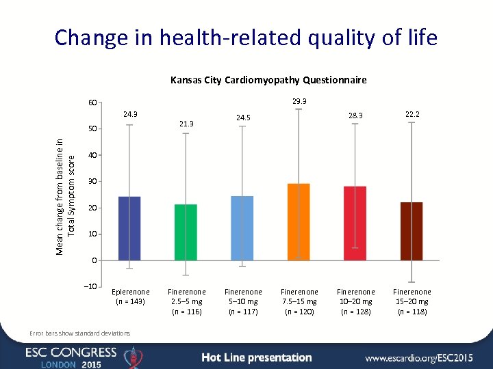 Change in health-related quality of life Kansas City Cardiomyopathy Questionnaire 29. 3 60 24.