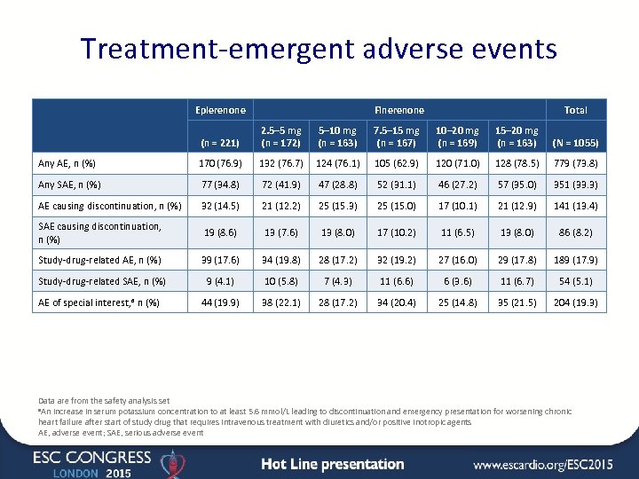 Treatment-emergent adverse events Eplerenone Finerenone Total (n = 221) 2. 5– 5 mg (n