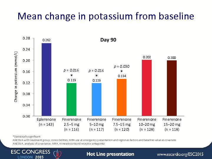 Mean change in potassium from baseline 0. 262 0. 202 p = 0. 016