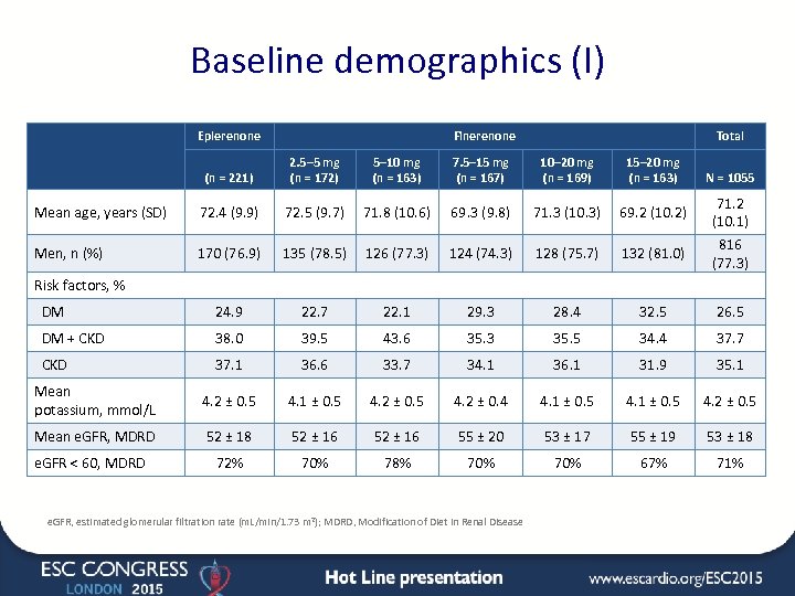 Baseline demographics (I) Eplerenone Finerenone Total (n = 221) 2. 5– 5 mg (n