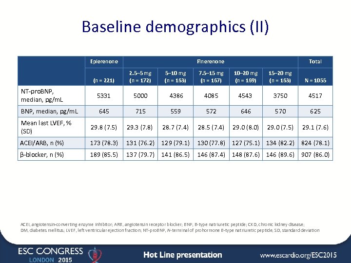 Baseline demographics (II) Eplerenone Finerenone Total (n = 221) 2. 5– 5 mg (n