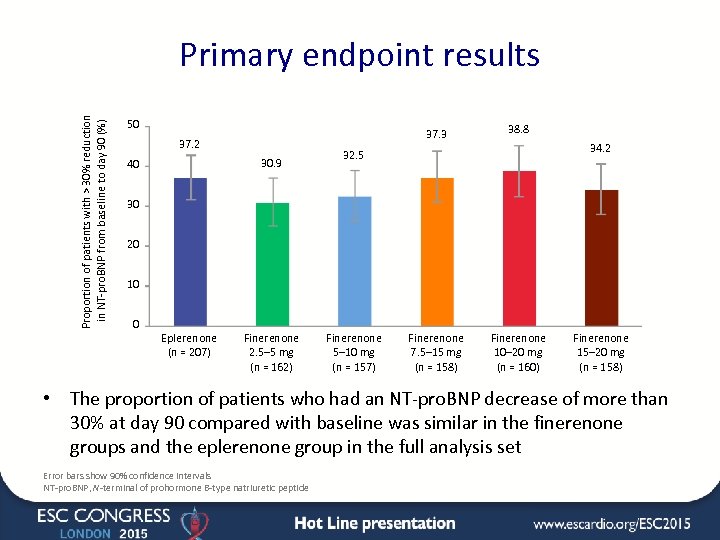 Proportion of patients with > 30% reduction in NT-pro. BNP from baseline to day