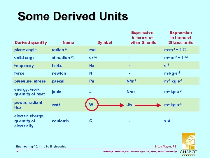 Some Derived Units Derived quantity Name Symbol Expression in terms of other SI units