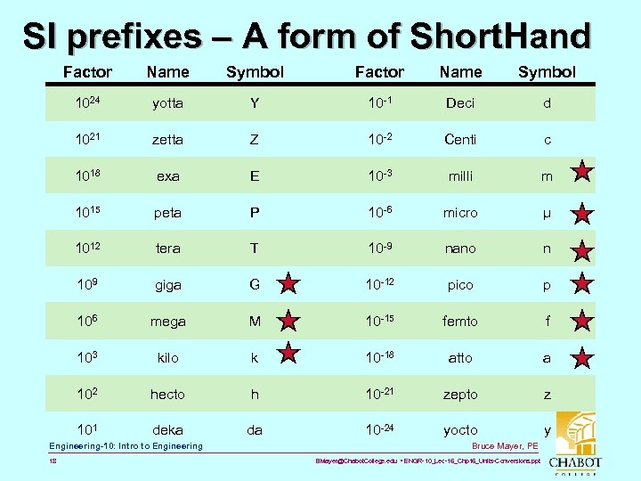 SI prefixes – A form of Short. Hand Factor Name Symbol 1024 yotta 1021