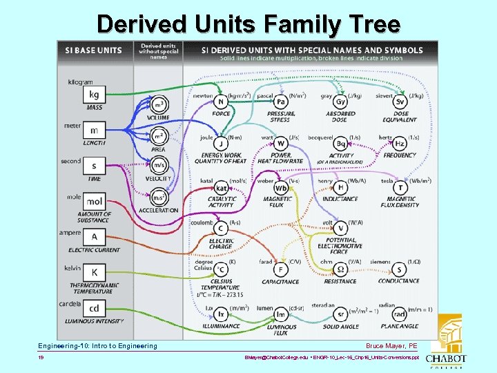 Derived Units Family Tree Engineering-10: Intro to Engineering 19 Bruce Mayer, PE BMayer@Chabot. College.