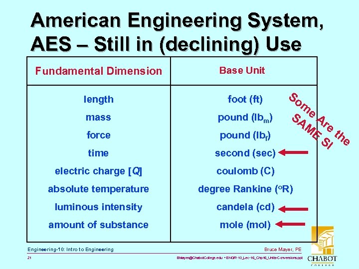 American Engineering System, AES – Still in (declining) Use Fundamental Dimension Base Unit So