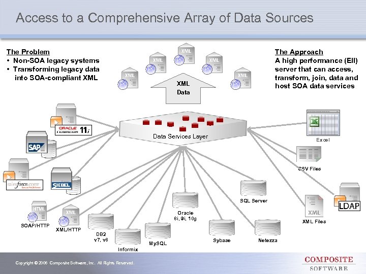 Access to a Comprehensive Array of Data Sources The Problem • Non-SOA legacy systems