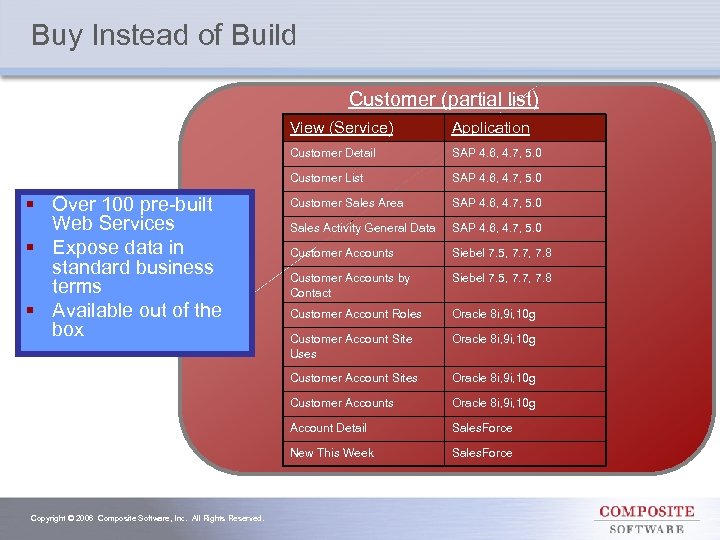 Buy Instead of Build Customer (partial list) Customers View (Service) Customer Detail SAP 4.