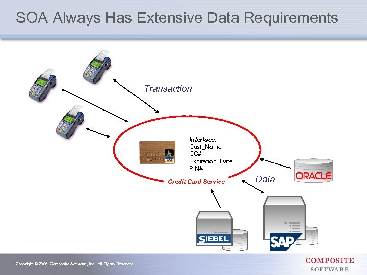 SOA Always Has Extensive Data Requirements Transaction Interface: Cust_Name CC# Expiration_Date PIN# Credit Card