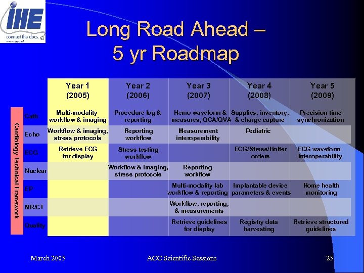 Long Road Ahead – 5 yr Roadmap Year 2 (2006) Cath Cardiology Technical Framework
