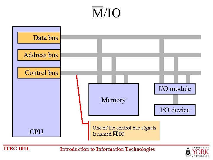 M/IO I/O bus Datadata Address bus I/O address Control bus I/O control I/O module