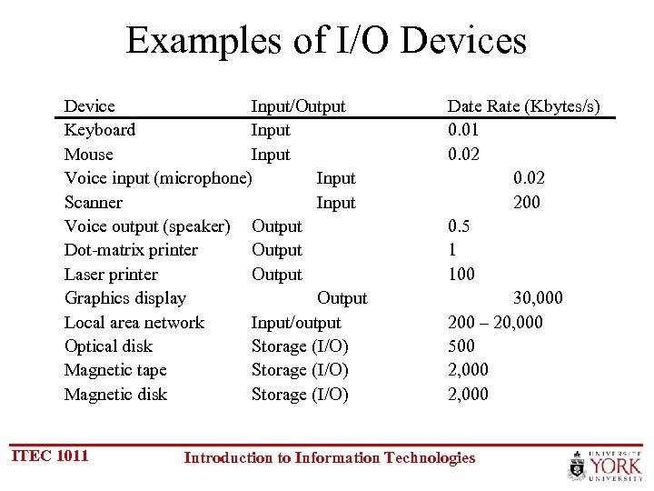 Examples of I/O Devices Device Input/Output Keyboard Input Mouse Input Voice input (microphone) Input