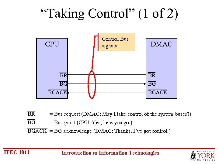 “Taking Control” (1 of 2) Control Bus signals CPU DMAC BR BR BG BG